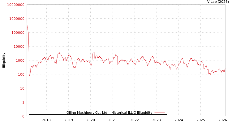 graph of Qijing Machinery Co., Ltd. ILLIQ-HIST