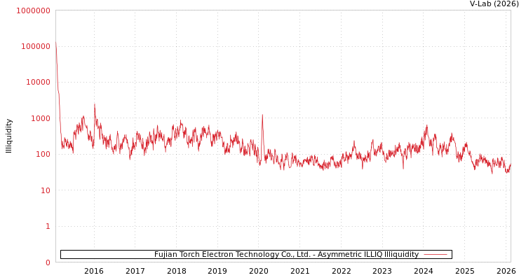 graph of Fujian Torch Electron Technology Co., Ltd. ILLIQ-AMEM