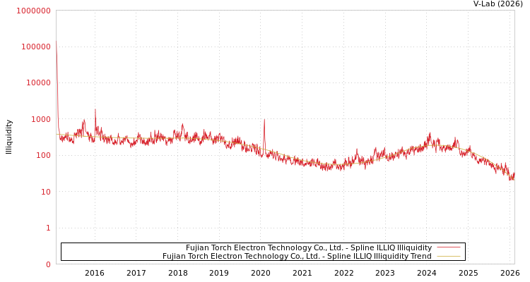 graph of Fujian Torch Electron Technology Co., Ltd. ILLIQ-SMEM
