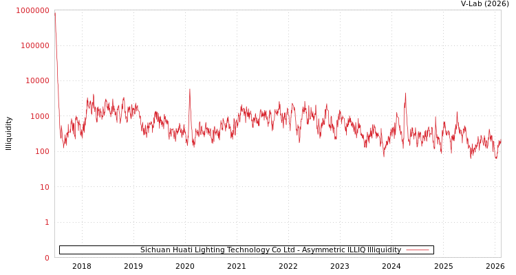 graph of Sichuan Huati Lighting Technology Co Ltd ILLIQ-AMEM