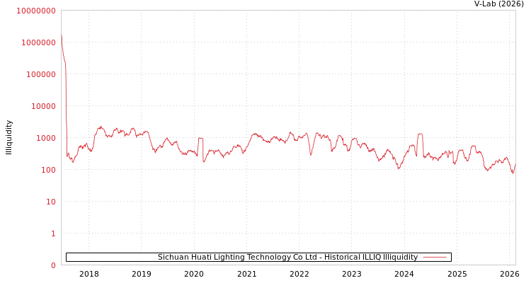 graph of Sichuan Huati Lighting Technology Co Ltd ILLIQ-HIST