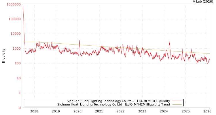 graph of Sichuan Huati Lighting Technology Co Ltd ILLIQ-MFMEM