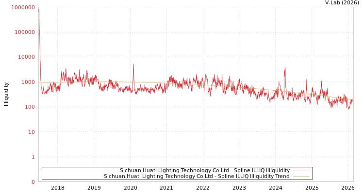 graph of Sichuan Huati Lighting Technology Co Ltd ILLIQ-SMEM