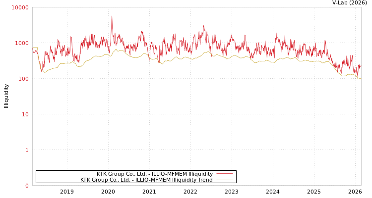 graph of KTK Group Co., Ltd. ILLIQ-MFMEM