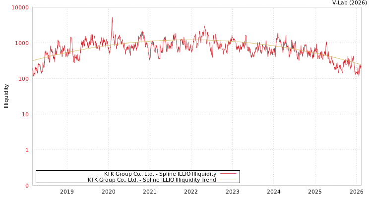 graph of KTK Group Co., Ltd. ILLIQ-SMEM