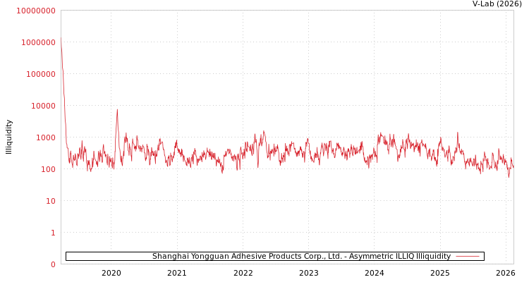 graph of Shanghai Yongguan Adhesive Products Corp., Ltd. ILLIQ-AMEM