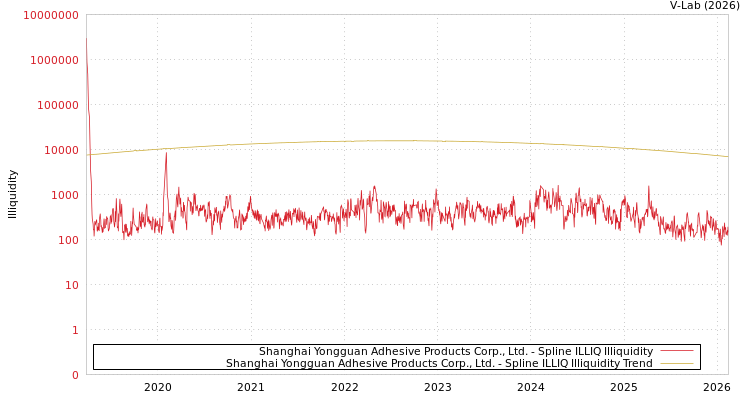 graph of Shanghai Yongguan Adhesive Products Corp., Ltd. ILLIQ-SMEM