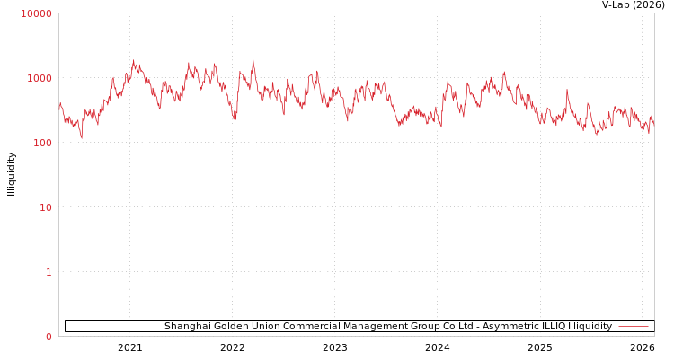 graph of Shanghai Golden Union Commercial Management Group Co Ltd ILLIQ-AMEM