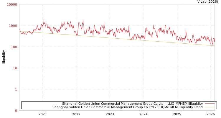 graph of Shanghai Golden Union Commercial Management Group Co Ltd ILLIQ-MFMEM
