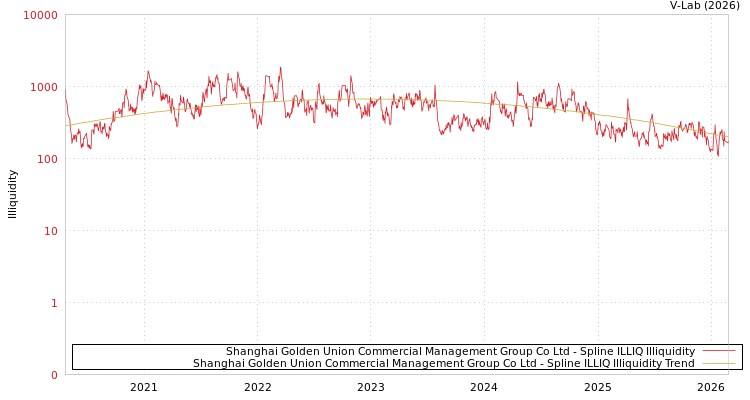 graph of Shanghai Golden Union Commercial Management Group Co Ltd ILLIQ-SMEM