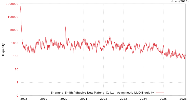 graph of Shanghai Smith Adhesive New Material Co Ltd ILLIQ-AMEM