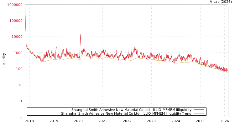 graph of Shanghai Smith Adhesive New Material Co Ltd ILLIQ-MFMEM