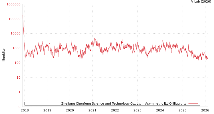 graph of Zhejiang Chenfeng Science and Technology Co., Ltd. ILLIQ-AMEM