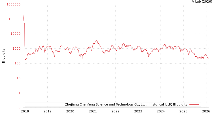 graph of Zhejiang Chenfeng Science and Technology Co., Ltd. ILLIQ-HIST