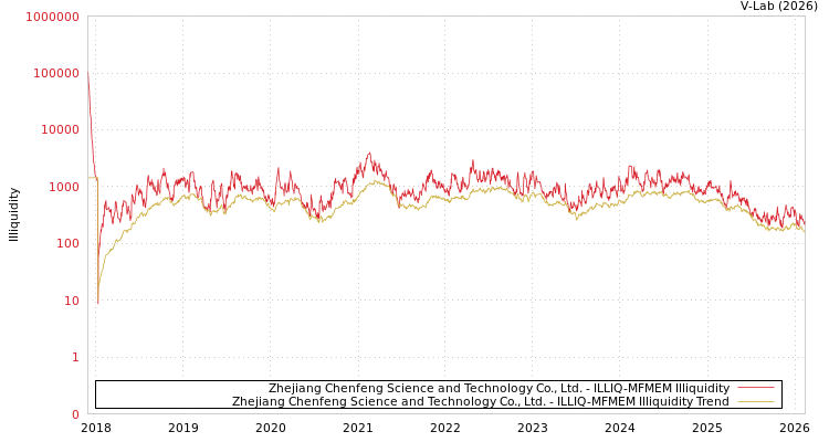 graph of Zhejiang Chenfeng Science and Technology Co., Ltd. ILLIQ-MFMEM