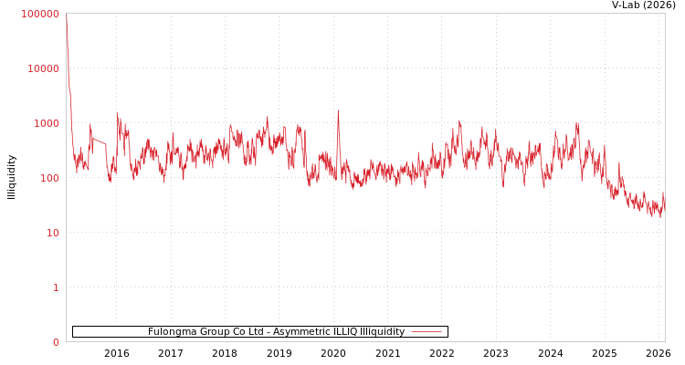graph of Fulongma Group Co Ltd ILLIQ-AMEM