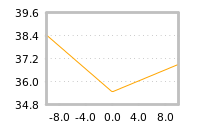 Impact of return on liquidity tomorrow