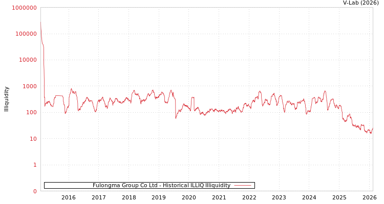 graph of Fulongma Group Co Ltd ILLIQ-HIST