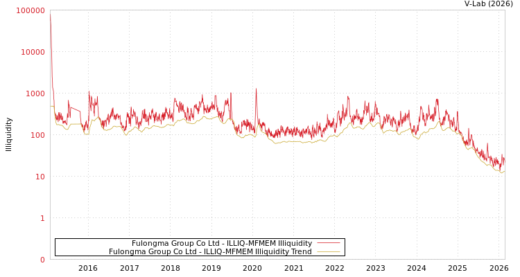 graph of Fulongma Group Co Ltd ILLIQ-MFMEM