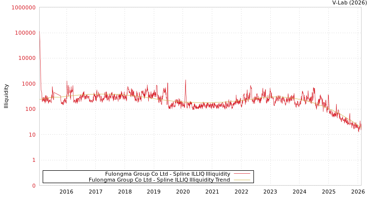 graph of Fulongma Group Co Ltd ILLIQ-SMEM