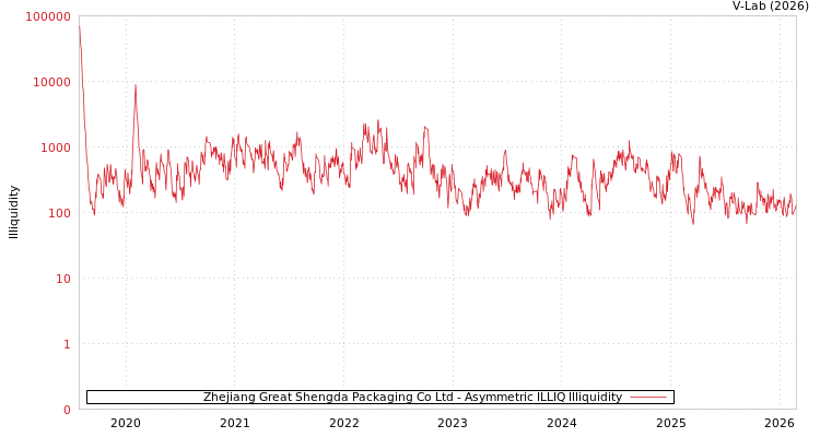 graph of Zhejiang Great Shengda Packaging Co Ltd ILLIQ-AMEM