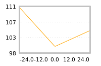 Impact of return on liquidity tomorrow
