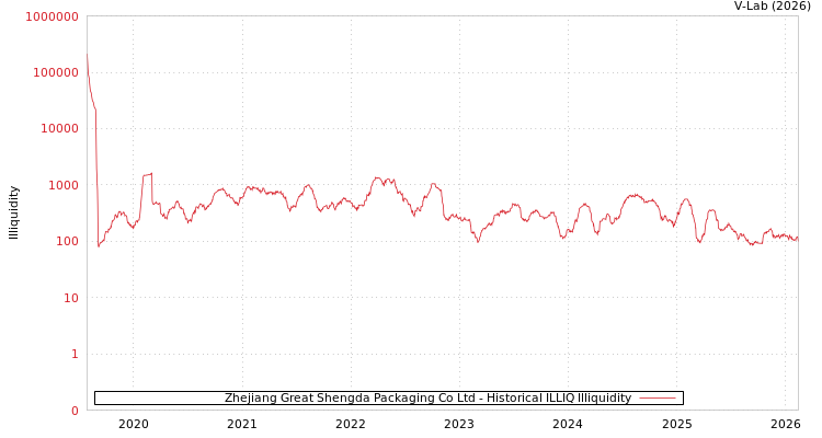 graph of Zhejiang Great Shengda Packaging Co Ltd ILLIQ-HIST