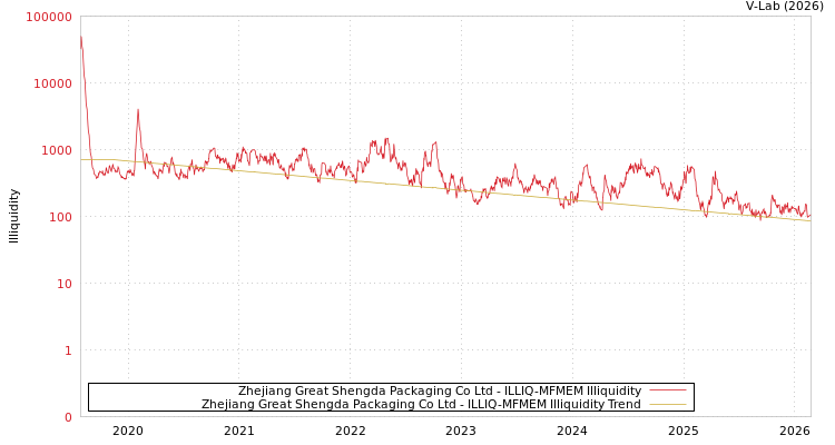 graph of Zhejiang Great Shengda Packaging Co Ltd ILLIQ-MFMEM