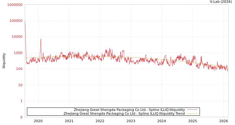graph of Zhejiang Great Shengda Packaging Co Ltd ILLIQ-SMEM