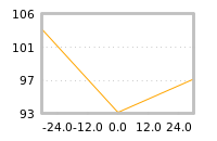 Impact of return on liquidity tomorrow