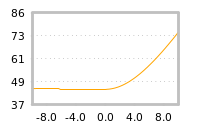 Impact of return on liquidity tomorrow