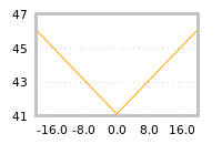 Impact of return on liquidity tomorrow