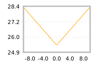 Impact of return on liquidity tomorrow