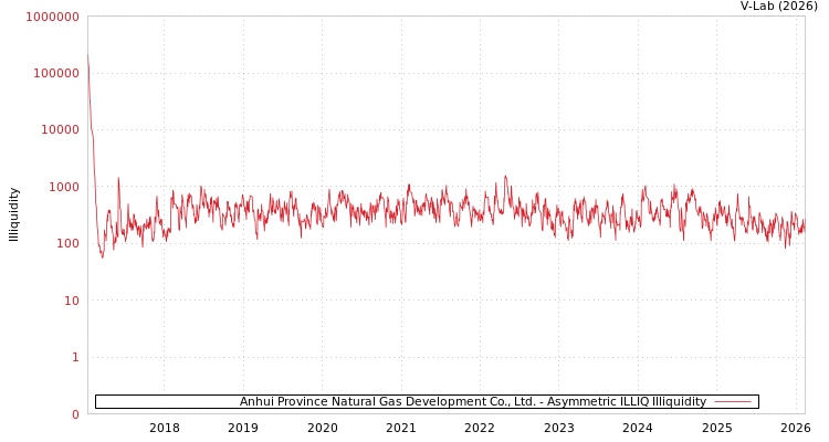 graph of Anhui Province Natural Gas Development Co., Ltd. ILLIQ-AMEM