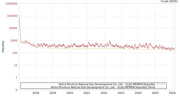 graph of Anhui Province Natural Gas Development Co., Ltd. ILLIQ-MFMEM