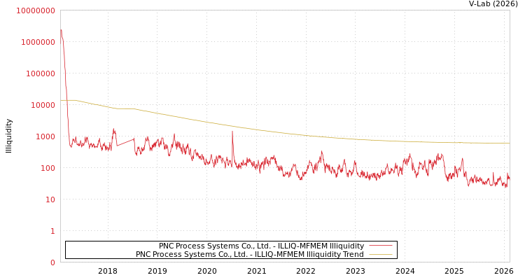 graph of PNC Process Systems Co., Ltd. ILLIQ-MFMEM