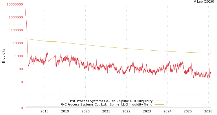 graph of PNC Process Systems Co., Ltd. ILLIQ-SMEM