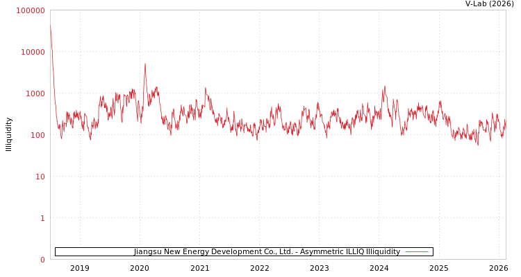 graph of Jiangsu New Energy Development Co., Ltd. ILLIQ-AMEM