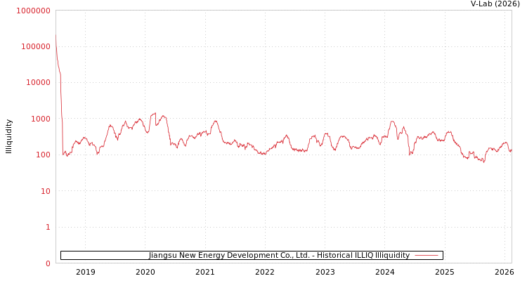 graph of Jiangsu New Energy Development Co., Ltd. ILLIQ-HIST