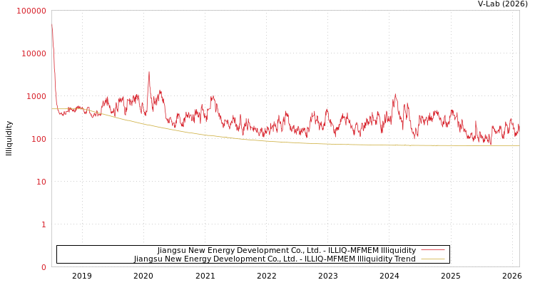 graph of Jiangsu New Energy Development Co., Ltd. ILLIQ-MFMEM