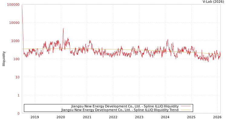 graph of Jiangsu New Energy Development Co., Ltd. ILLIQ-SMEM