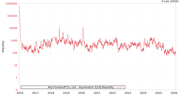graph of Anji Foodstuff Co., Ltd. ILLIQ-AMEM