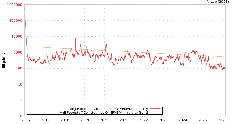 graph of Anji Foodstuff Co., Ltd. ILLIQ-MFMEM