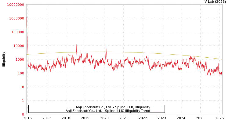 graph of Anji Foodstuff Co., Ltd. ILLIQ-SMEM