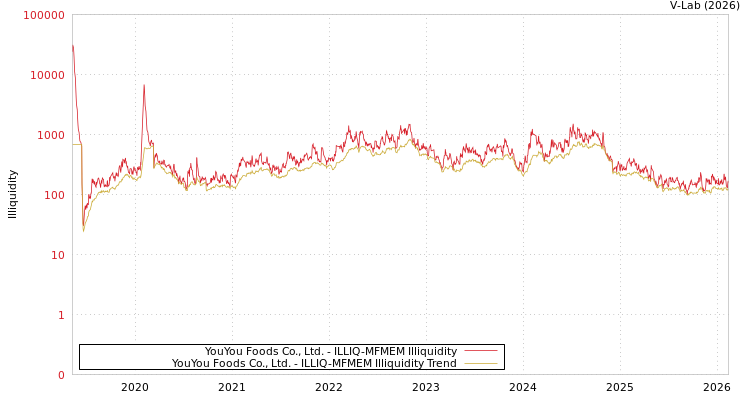 graph of YouYou Foods Co., Ltd. ILLIQ-MFMEM