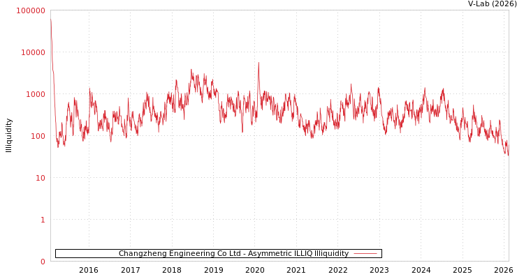 graph of Changzheng Engineering Co Ltd ILLIQ-AMEM