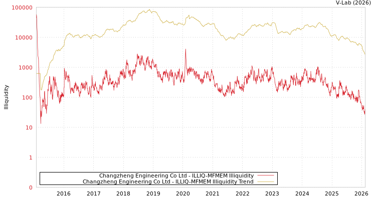 graph of Changzheng Engineering Co Ltd ILLIQ-MFMEM