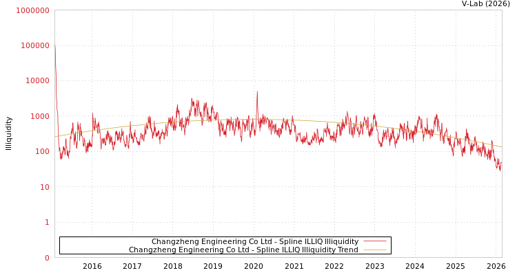 graph of Changzheng Engineering Co Ltd ILLIQ-SMEM