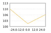 Impact of return on liquidity tomorrow