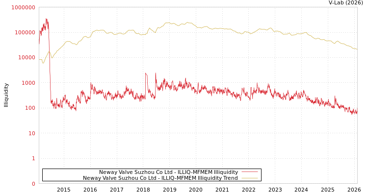 graph of Neway Valve Suzhou Co Ltd ILLIQ-MFMEM